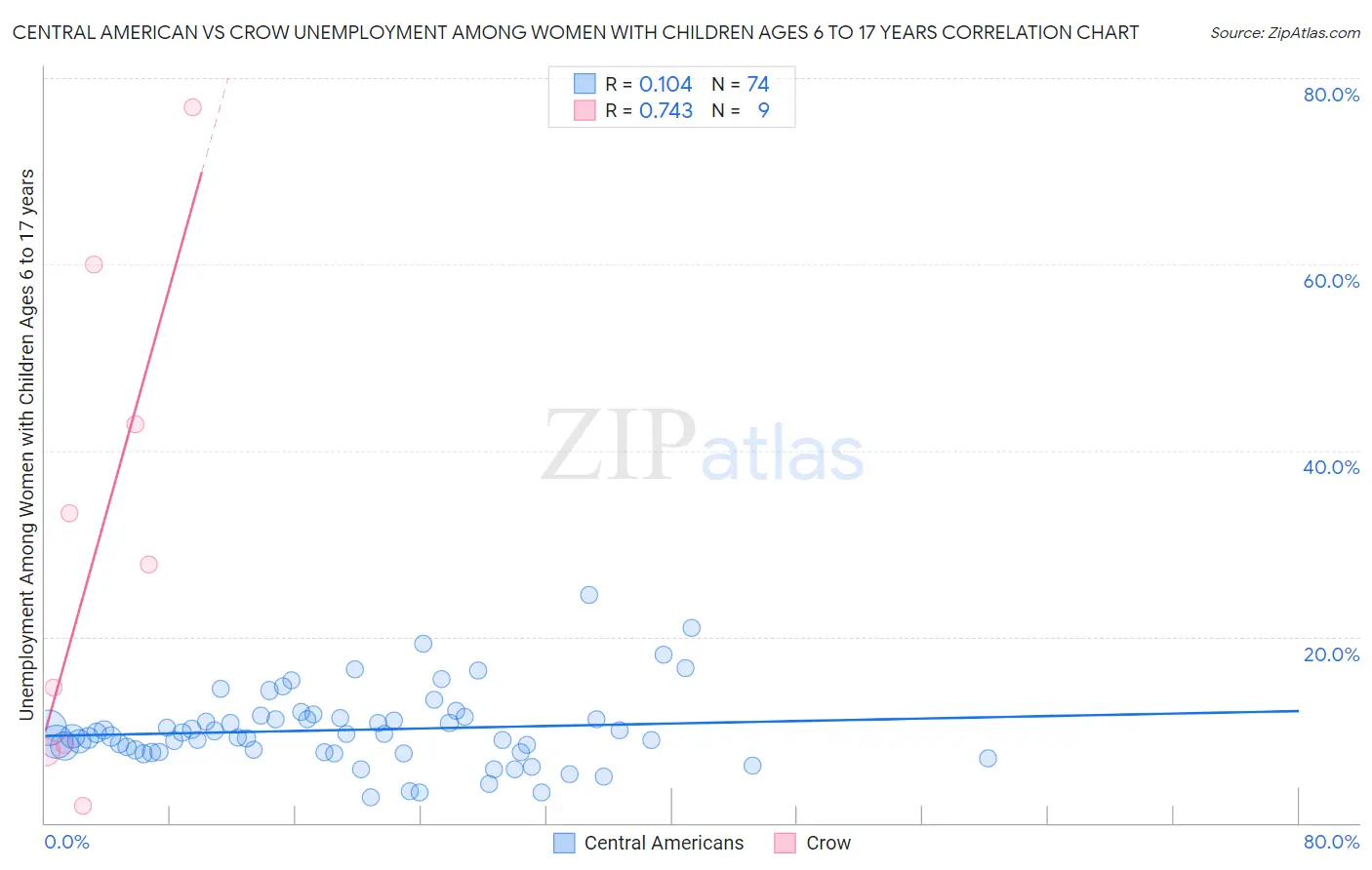 Central American vs Crow Unemployment Among Women with Children Ages 6 to 17 years