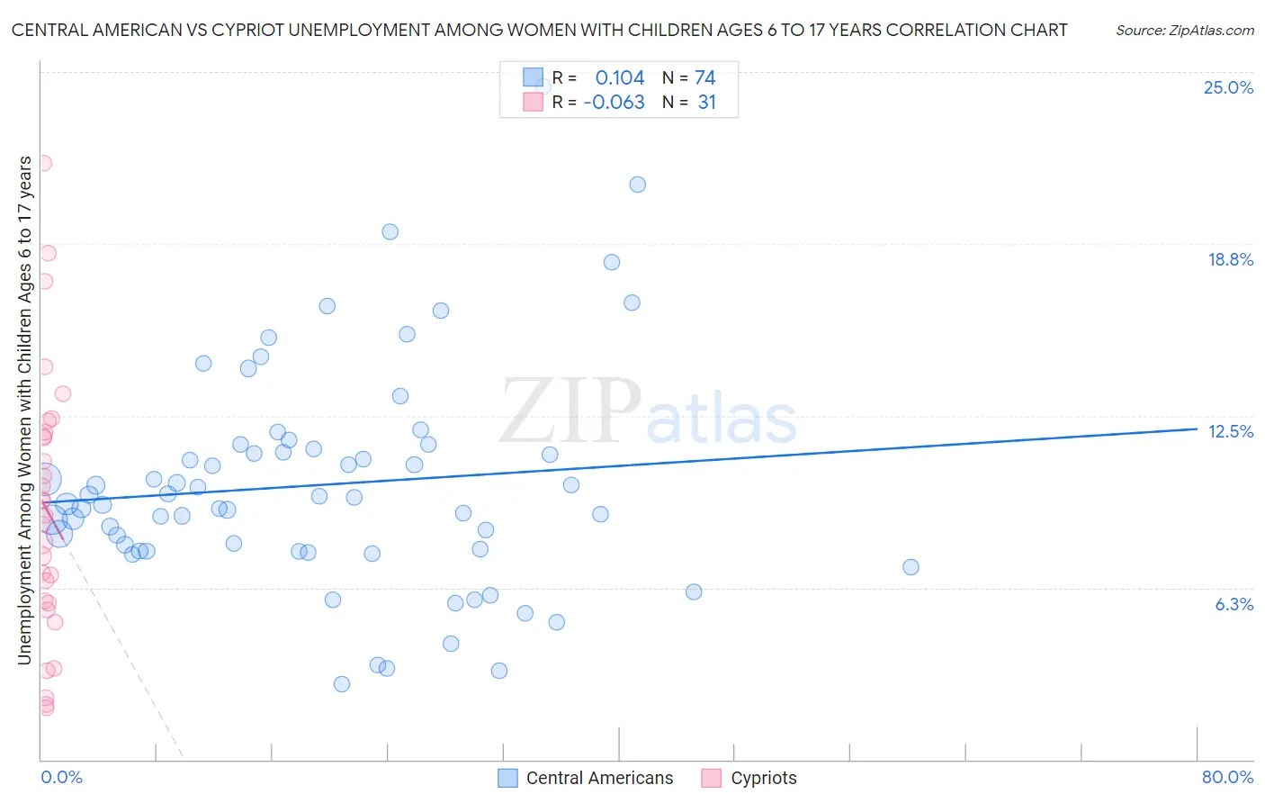 Central American vs Cypriot Unemployment Among Women with Children Ages 6 to 17 years
