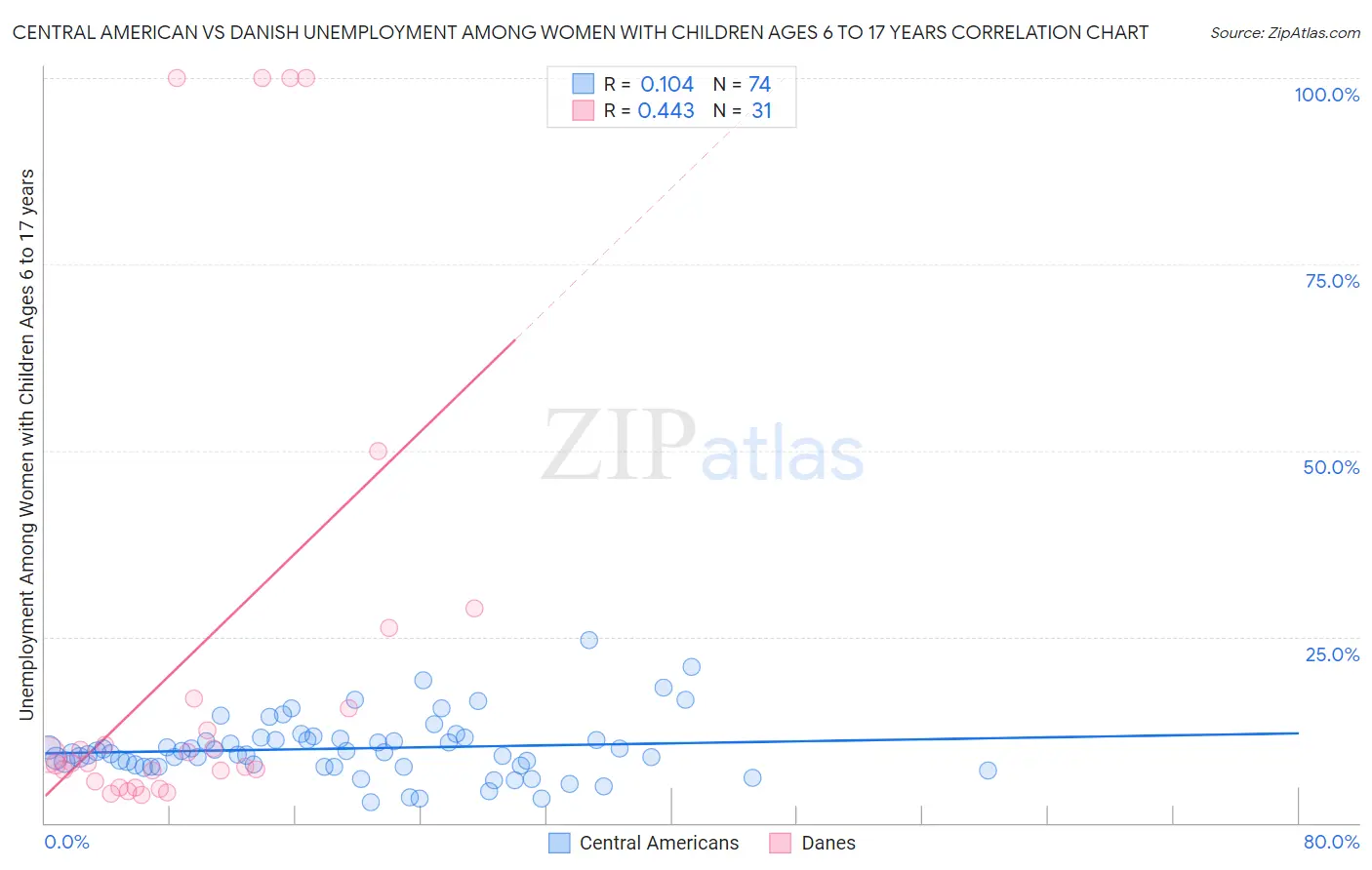 Central American vs Danish Unemployment Among Women with Children Ages 6 to 17 years