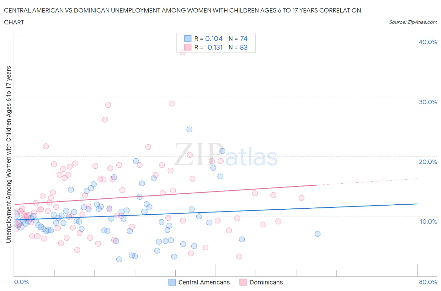 Central American vs Dominican Unemployment Among Women with Children Ages 6 to 17 years