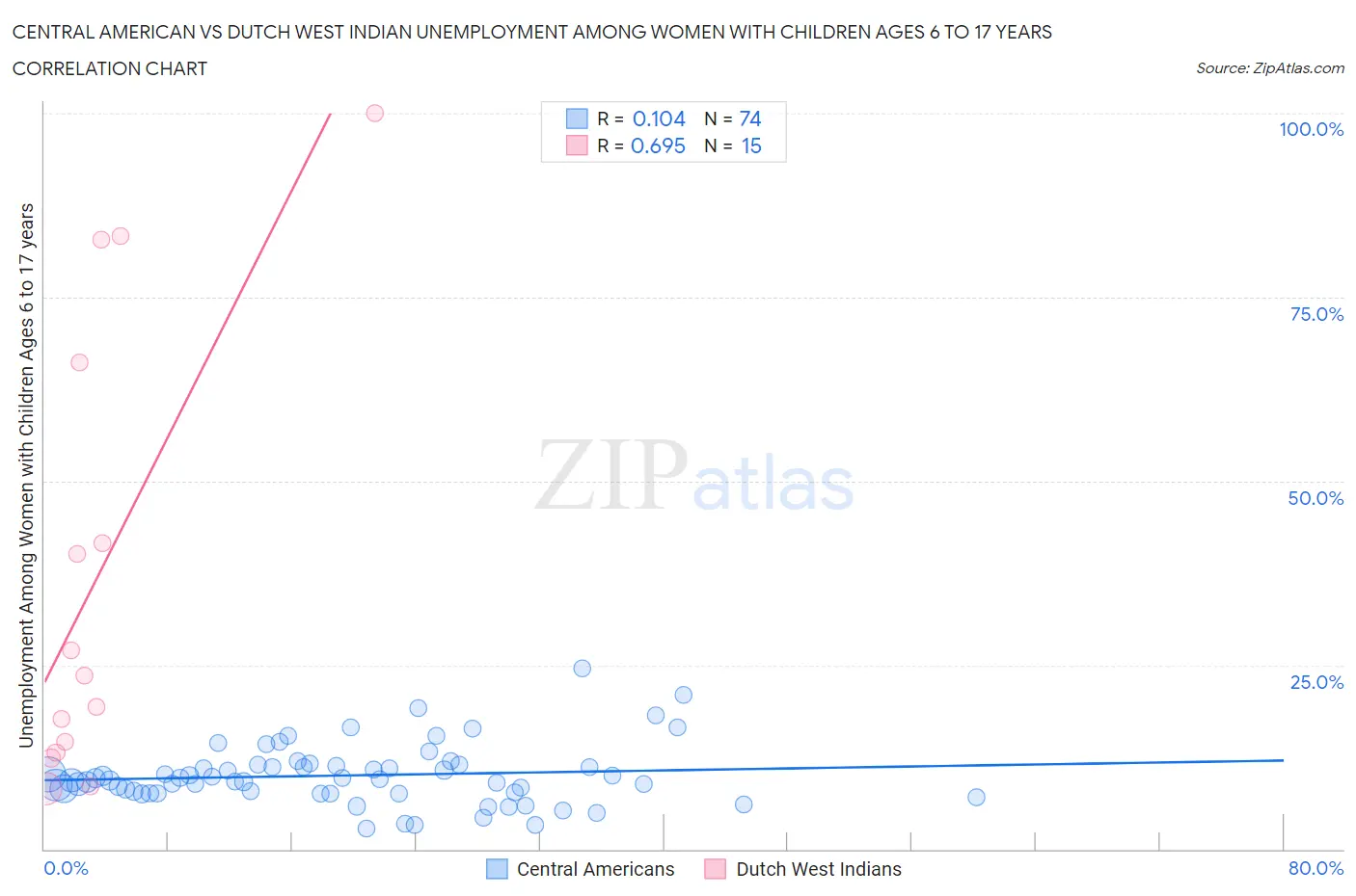 Central American vs Dutch West Indian Unemployment Among Women with Children Ages 6 to 17 years
