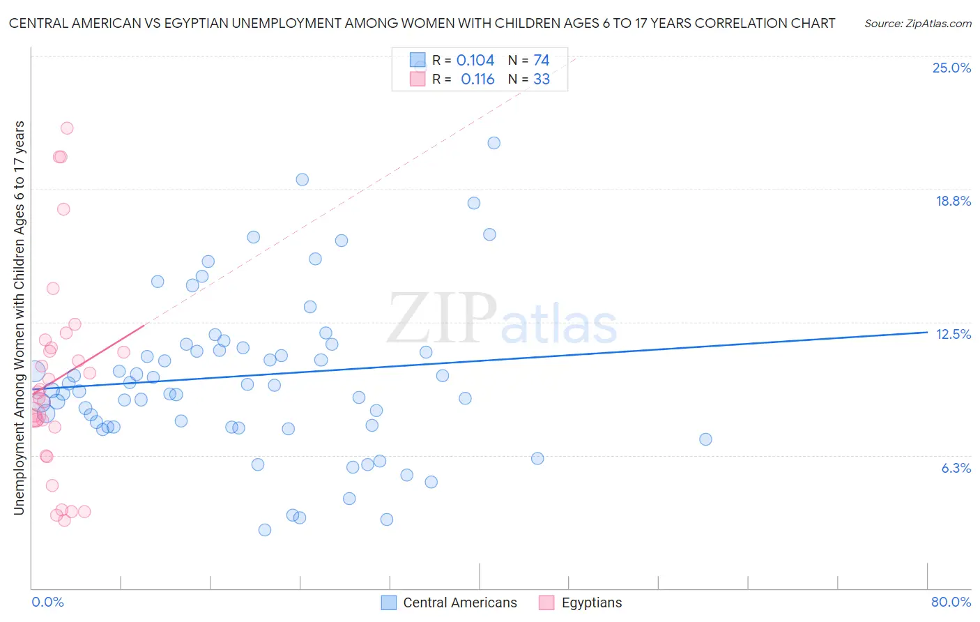 Central American vs Egyptian Unemployment Among Women with Children Ages 6 to 17 years
