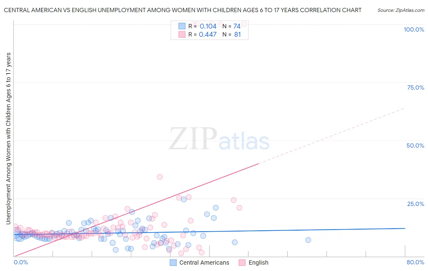 Central American vs English Unemployment Among Women with Children Ages 6 to 17 years