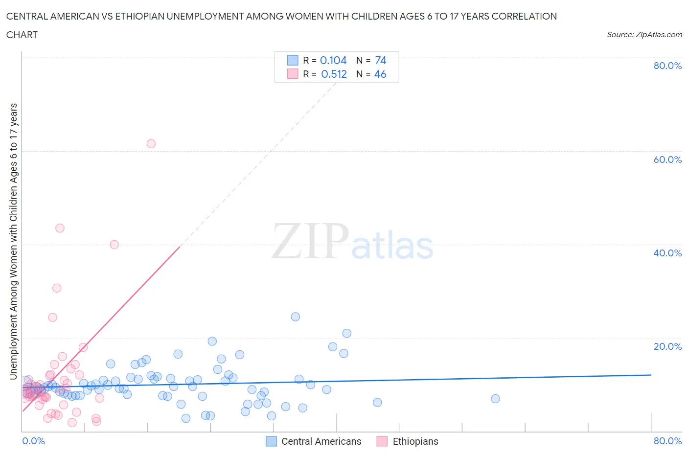 Central American vs Ethiopian Unemployment Among Women with Children Ages 6 to 17 years