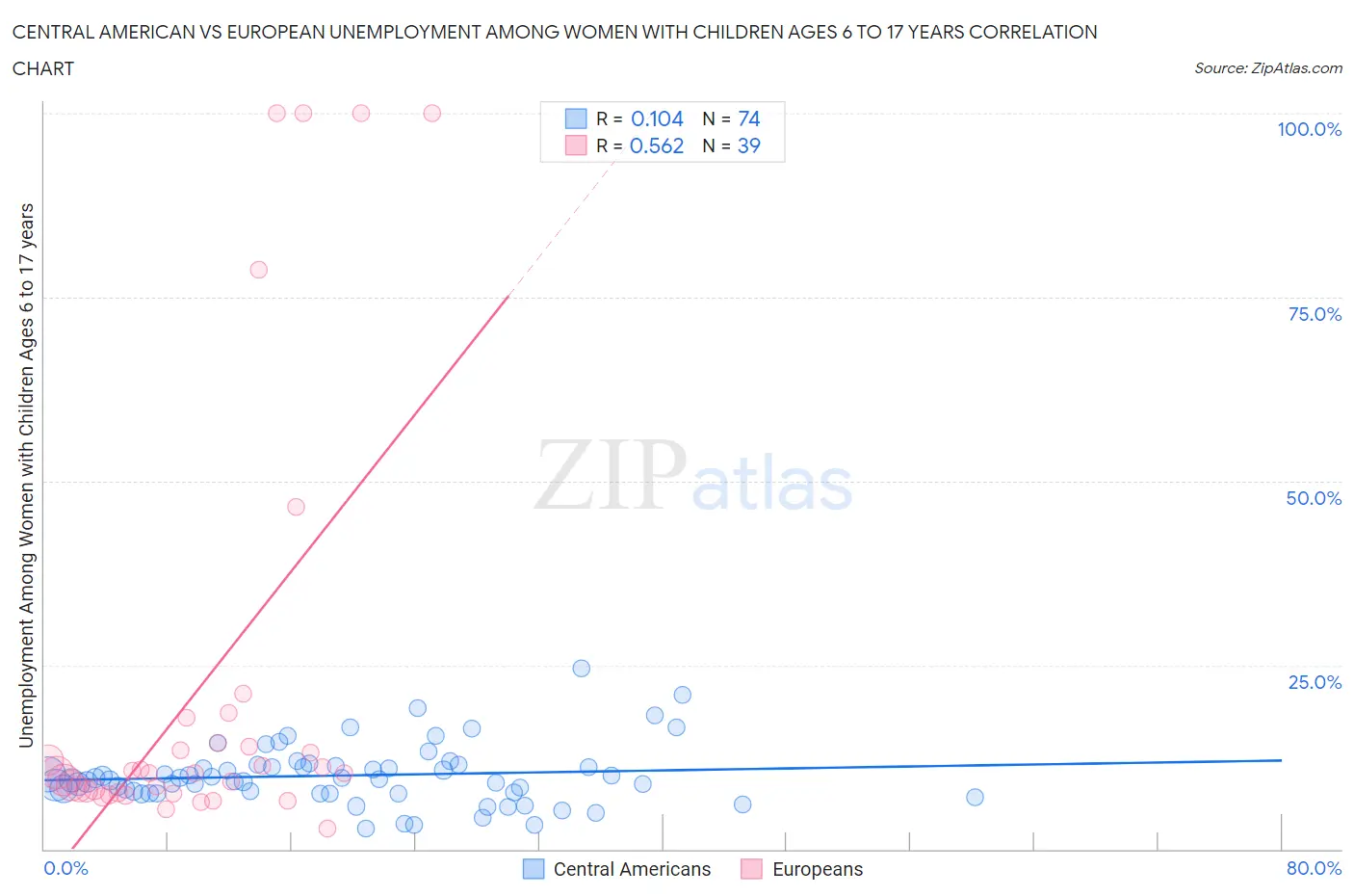 Central American vs European Unemployment Among Women with Children Ages 6 to 17 years