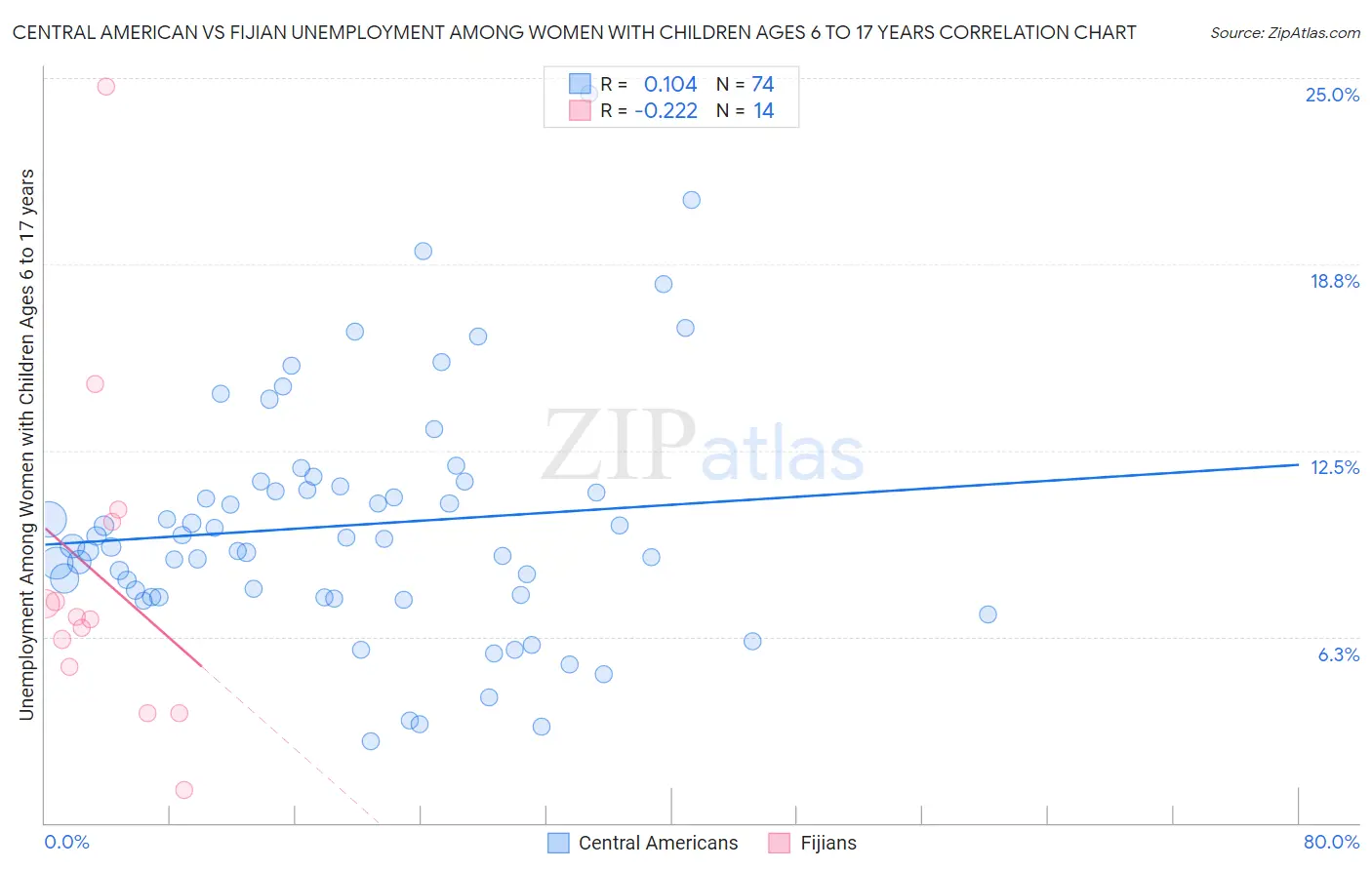 Central American vs Fijian Unemployment Among Women with Children Ages 6 to 17 years