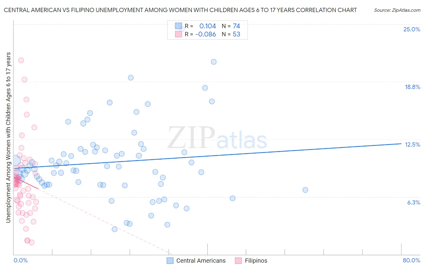 Central American vs Filipino Unemployment Among Women with Children Ages 6 to 17 years