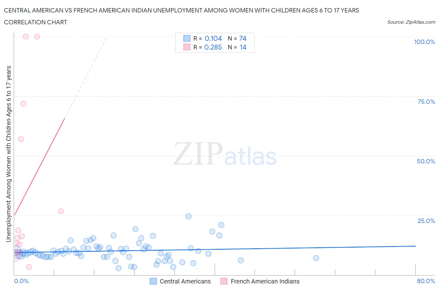 Central American vs French American Indian Unemployment Among Women with Children Ages 6 to 17 years
