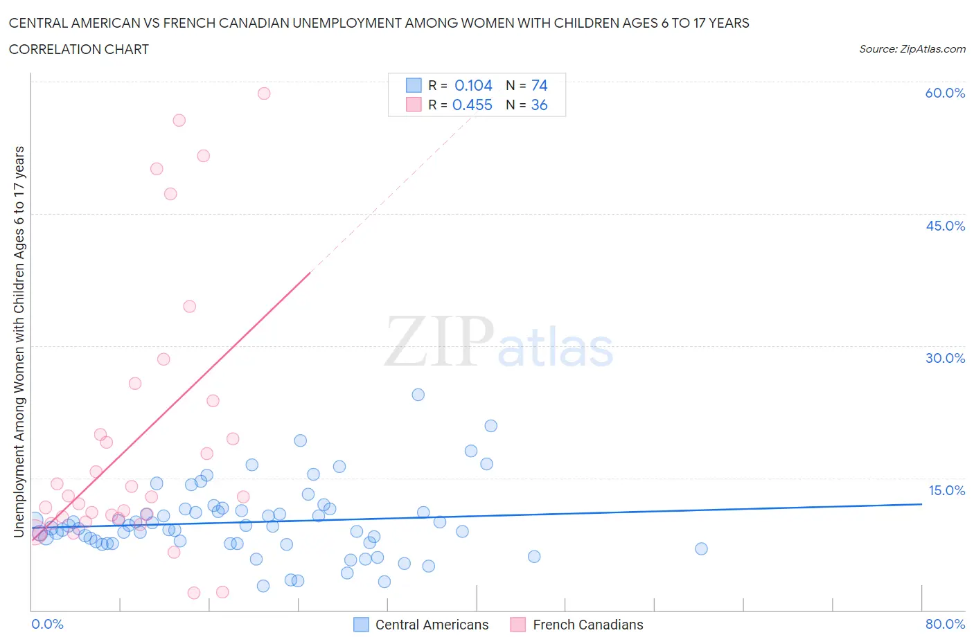 Central American vs French Canadian Unemployment Among Women with Children Ages 6 to 17 years