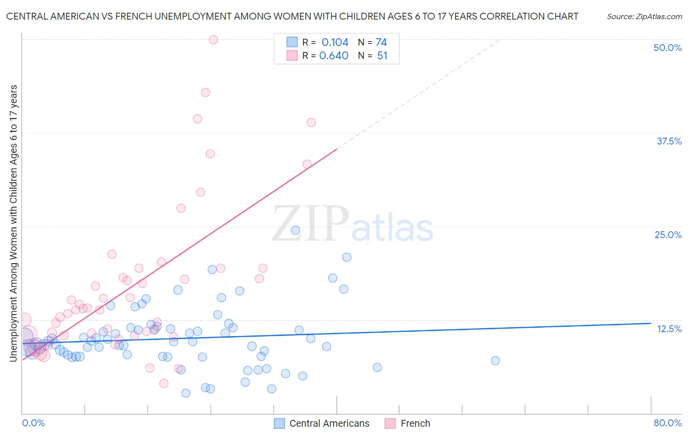 Central American vs French Unemployment Among Women with Children Ages 6 to 17 years