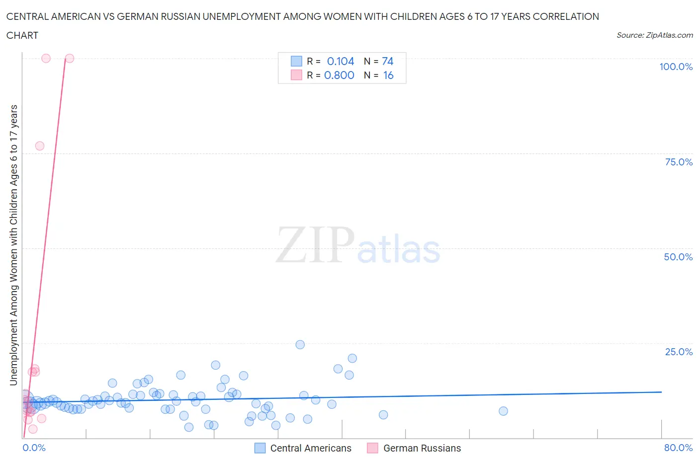 Central American vs German Russian Unemployment Among Women with Children Ages 6 to 17 years