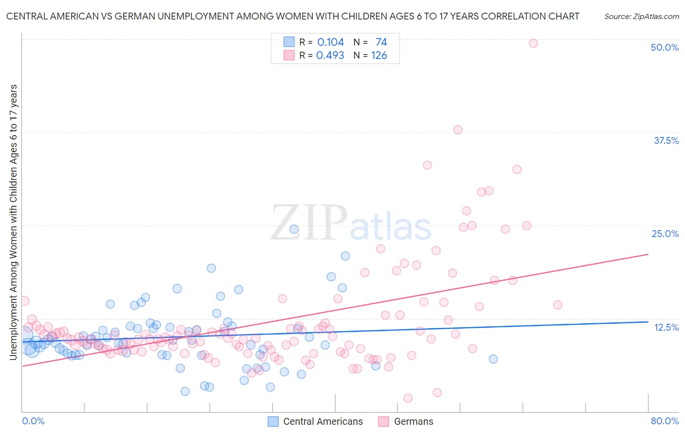 Central American vs German Unemployment Among Women with Children Ages 6 to 17 years