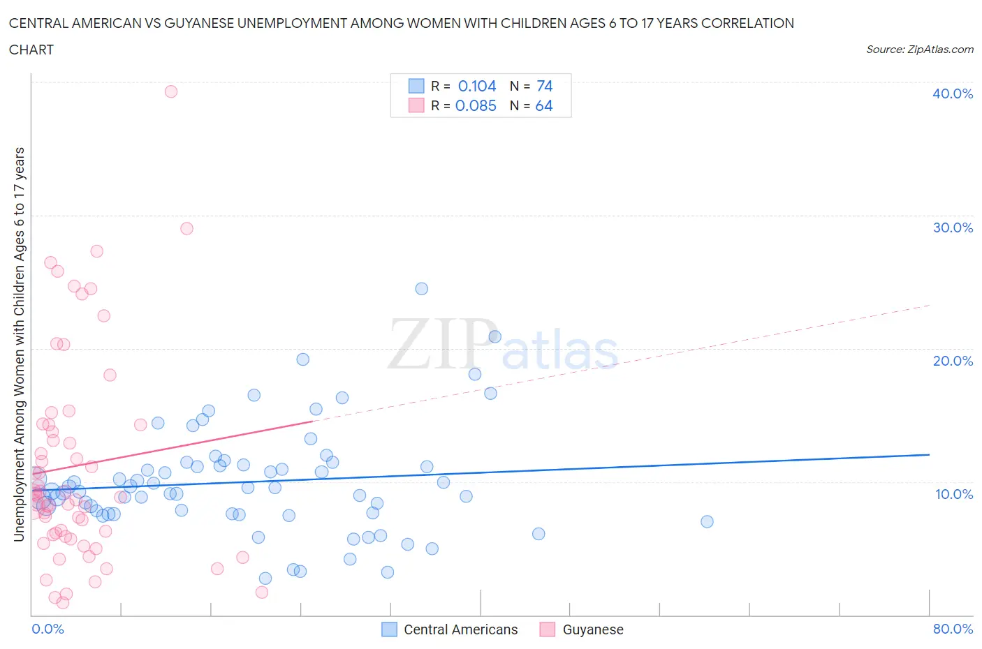 Central American vs Guyanese Unemployment Among Women with Children Ages 6 to 17 years