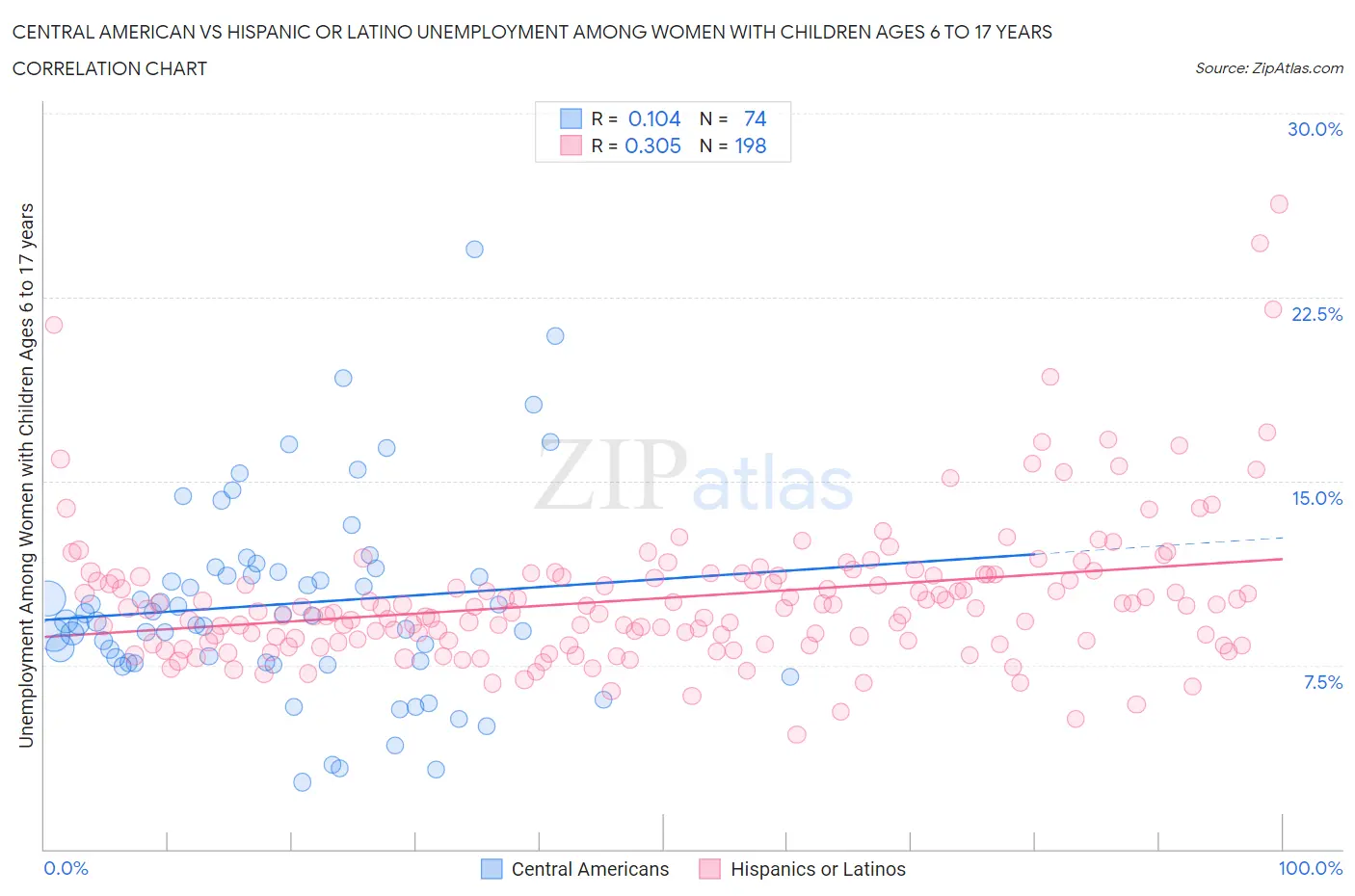 Central American vs Hispanic or Latino Unemployment Among Women with Children Ages 6 to 17 years