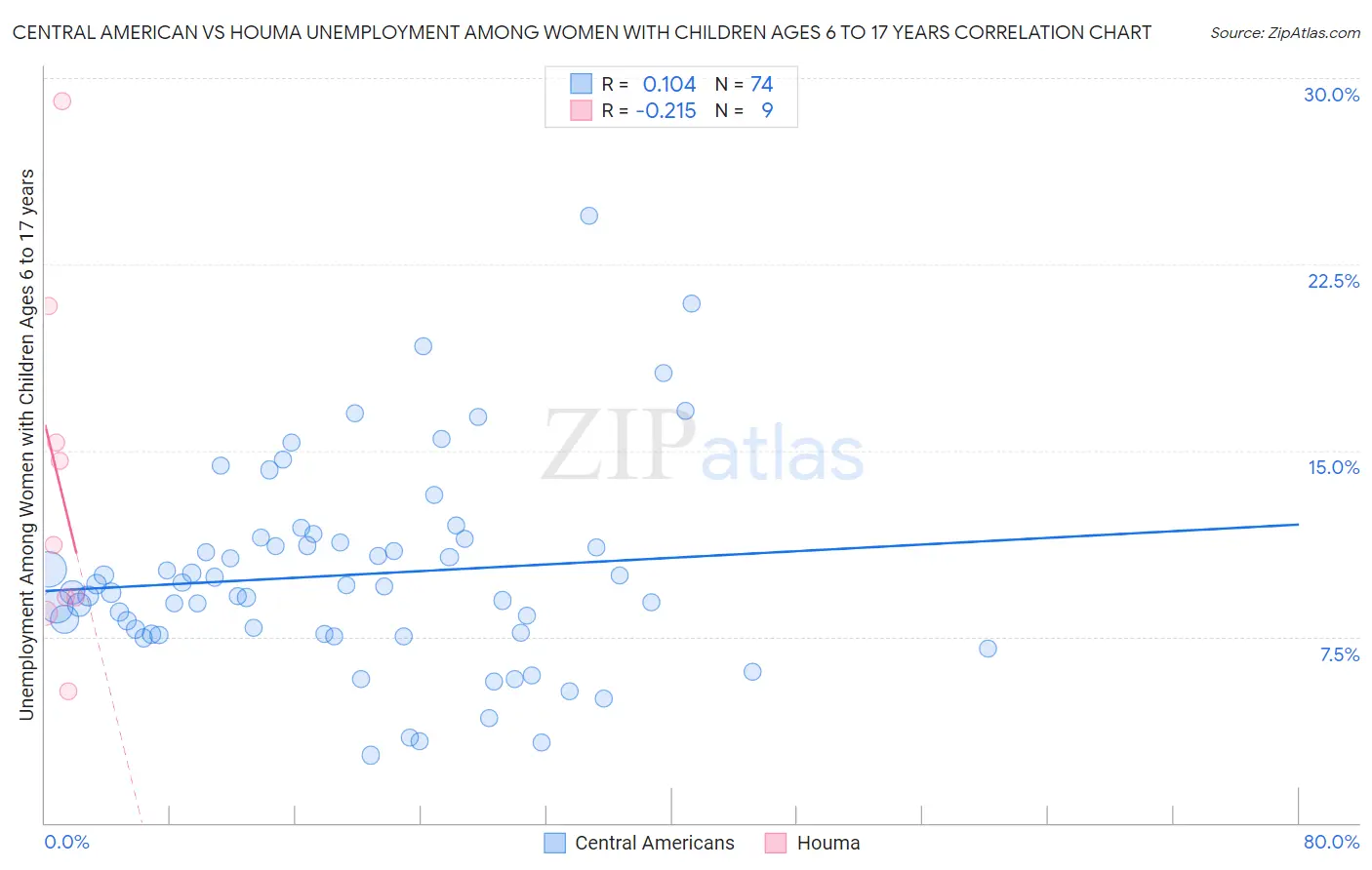 Central American vs Houma Unemployment Among Women with Children Ages 6 to 17 years