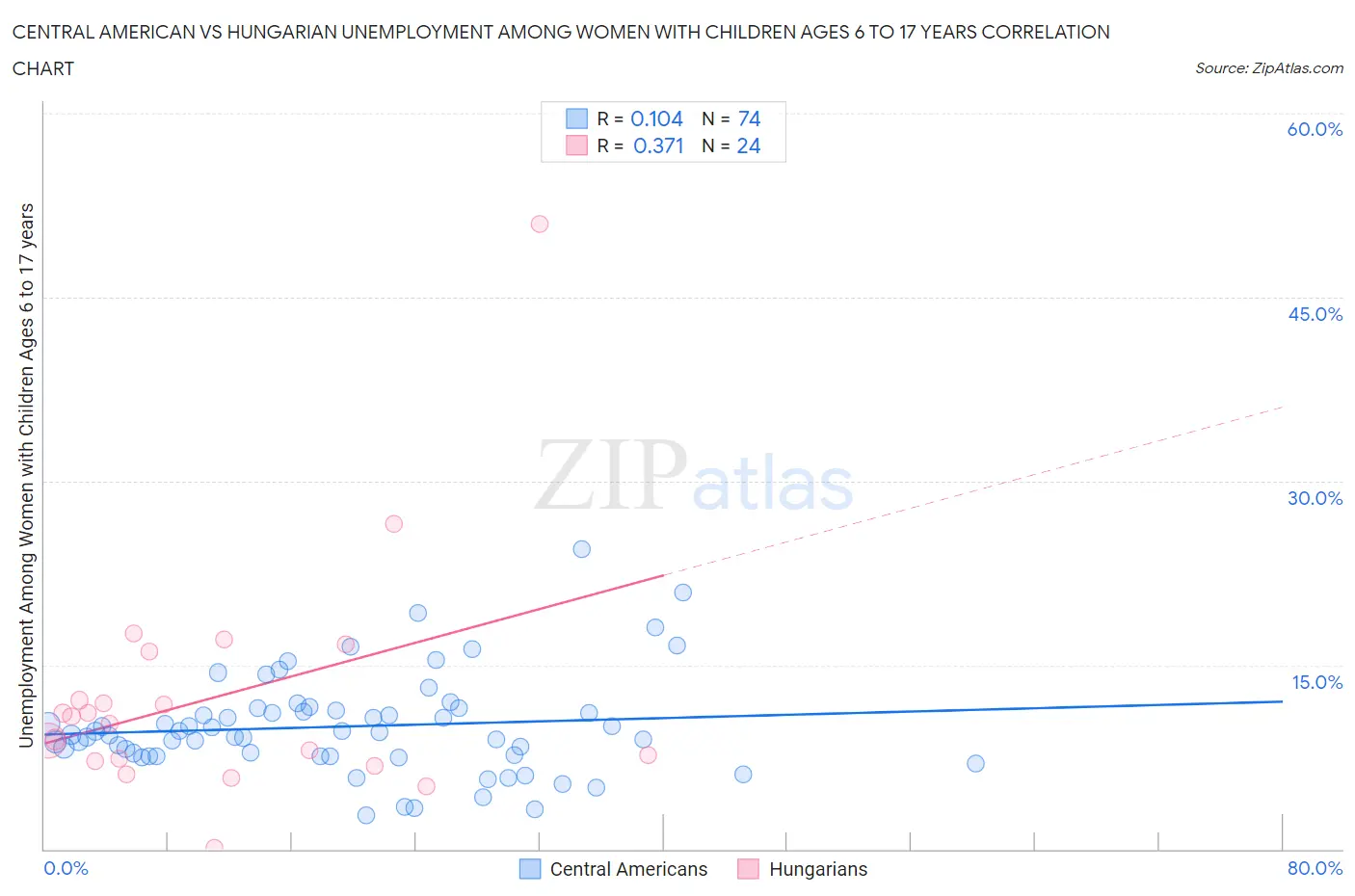 Central American vs Hungarian Unemployment Among Women with Children Ages 6 to 17 years