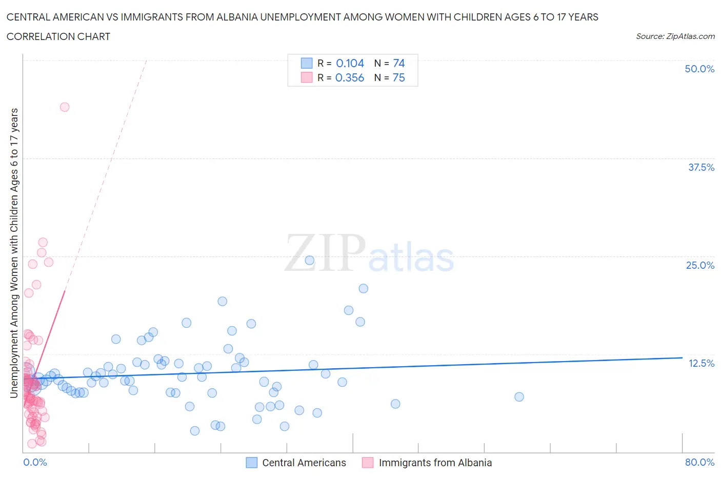 Central American vs Immigrants from Albania Unemployment Among Women with Children Ages 6 to 17 years