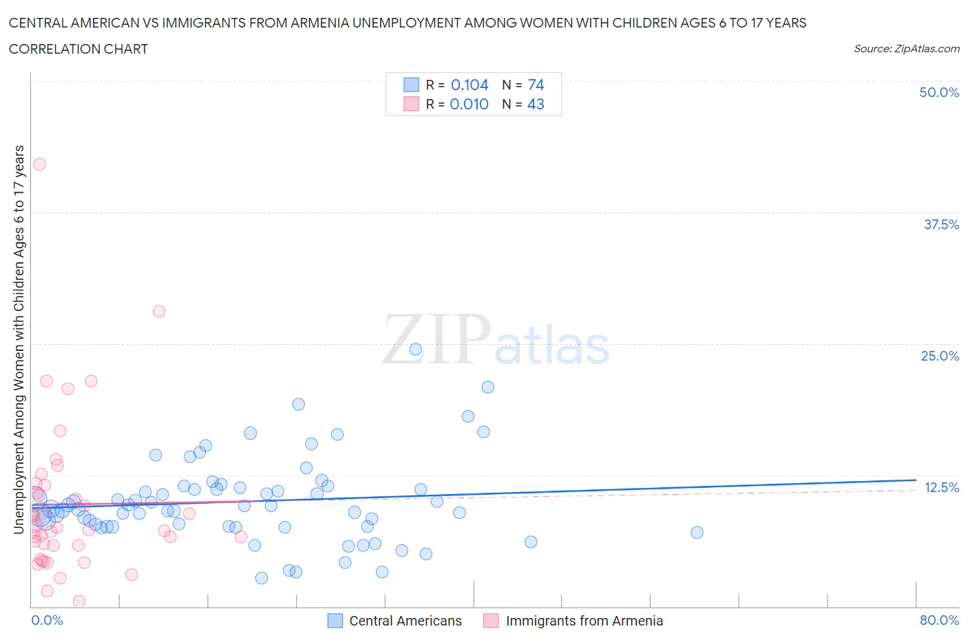 Central American vs Immigrants from Armenia Unemployment Among Women with Children Ages 6 to 17 years