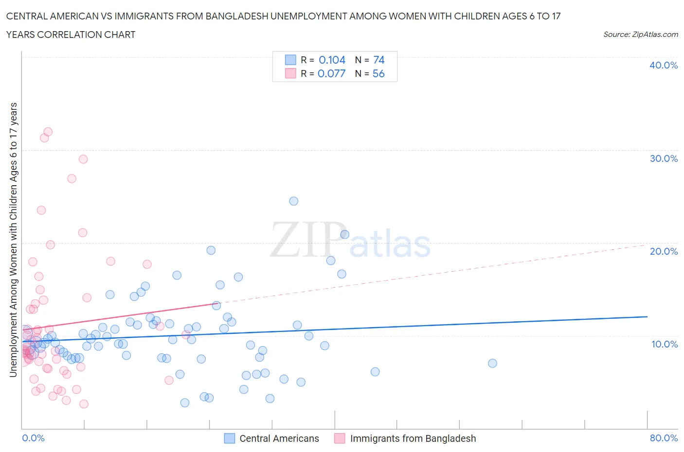 Central American vs Immigrants from Bangladesh Unemployment Among Women with Children Ages 6 to 17 years