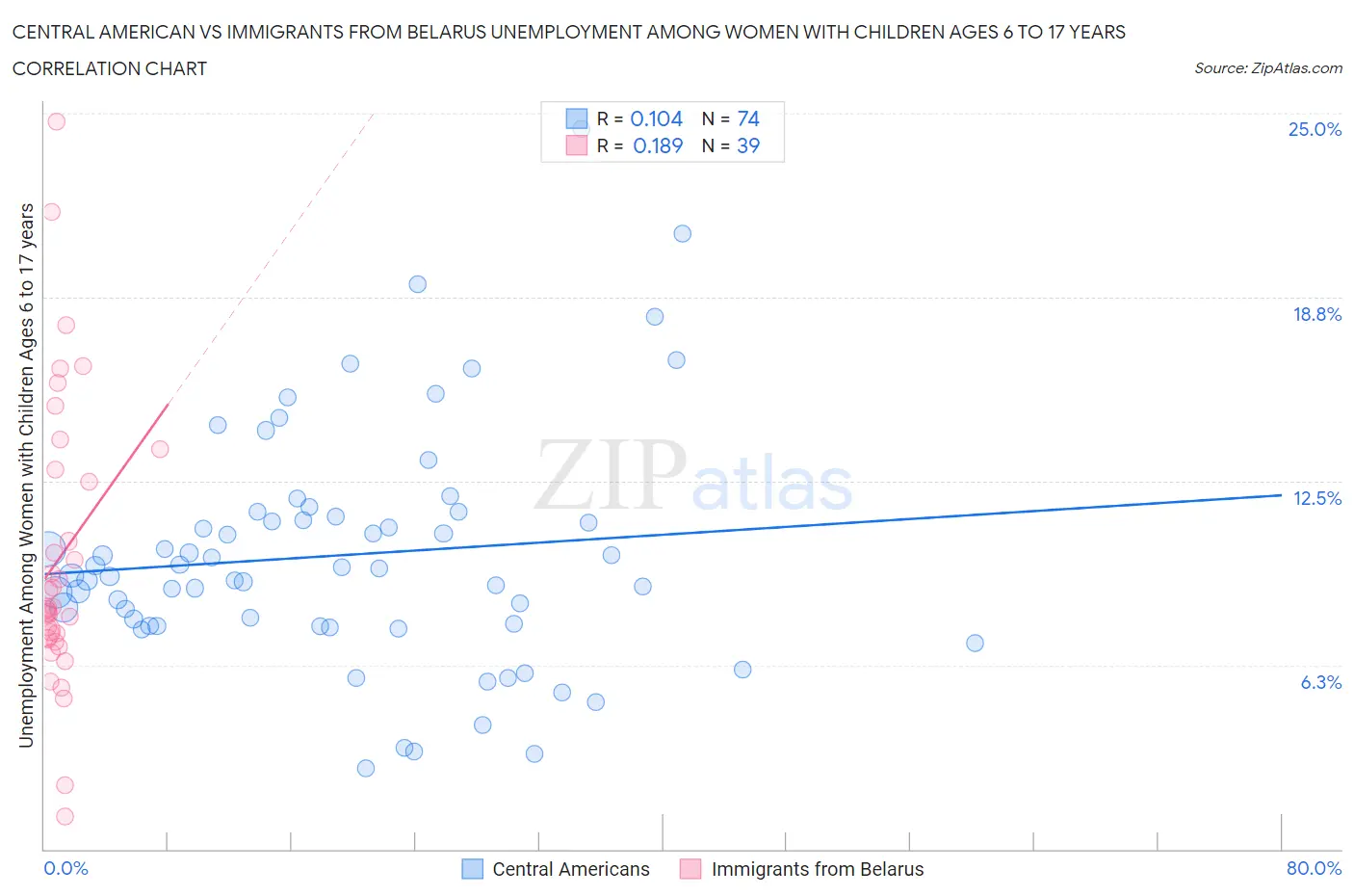Central American vs Immigrants from Belarus Unemployment Among Women with Children Ages 6 to 17 years