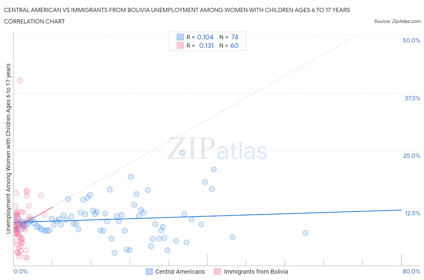 Central American vs Immigrants from Bolivia Unemployment Among Women with Children Ages 6 to 17 years