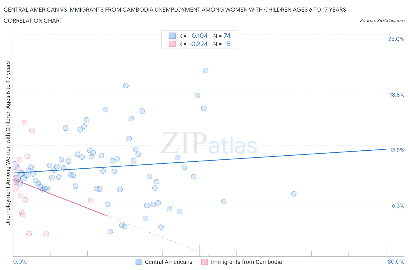 Central American vs Immigrants from Cambodia Unemployment Among Women with Children Ages 6 to 17 years