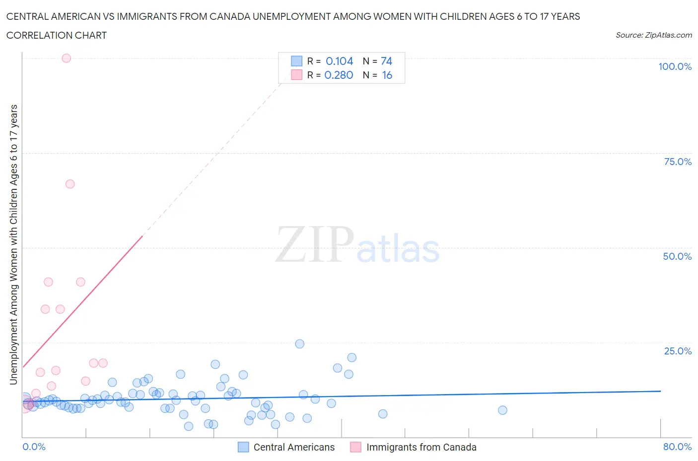 Central American vs Immigrants from Canada Unemployment Among Women with Children Ages 6 to 17 years