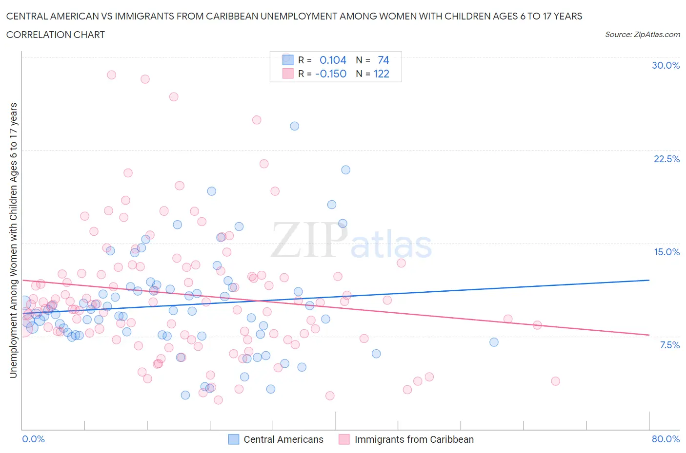 Central American vs Immigrants from Caribbean Unemployment Among Women with Children Ages 6 to 17 years