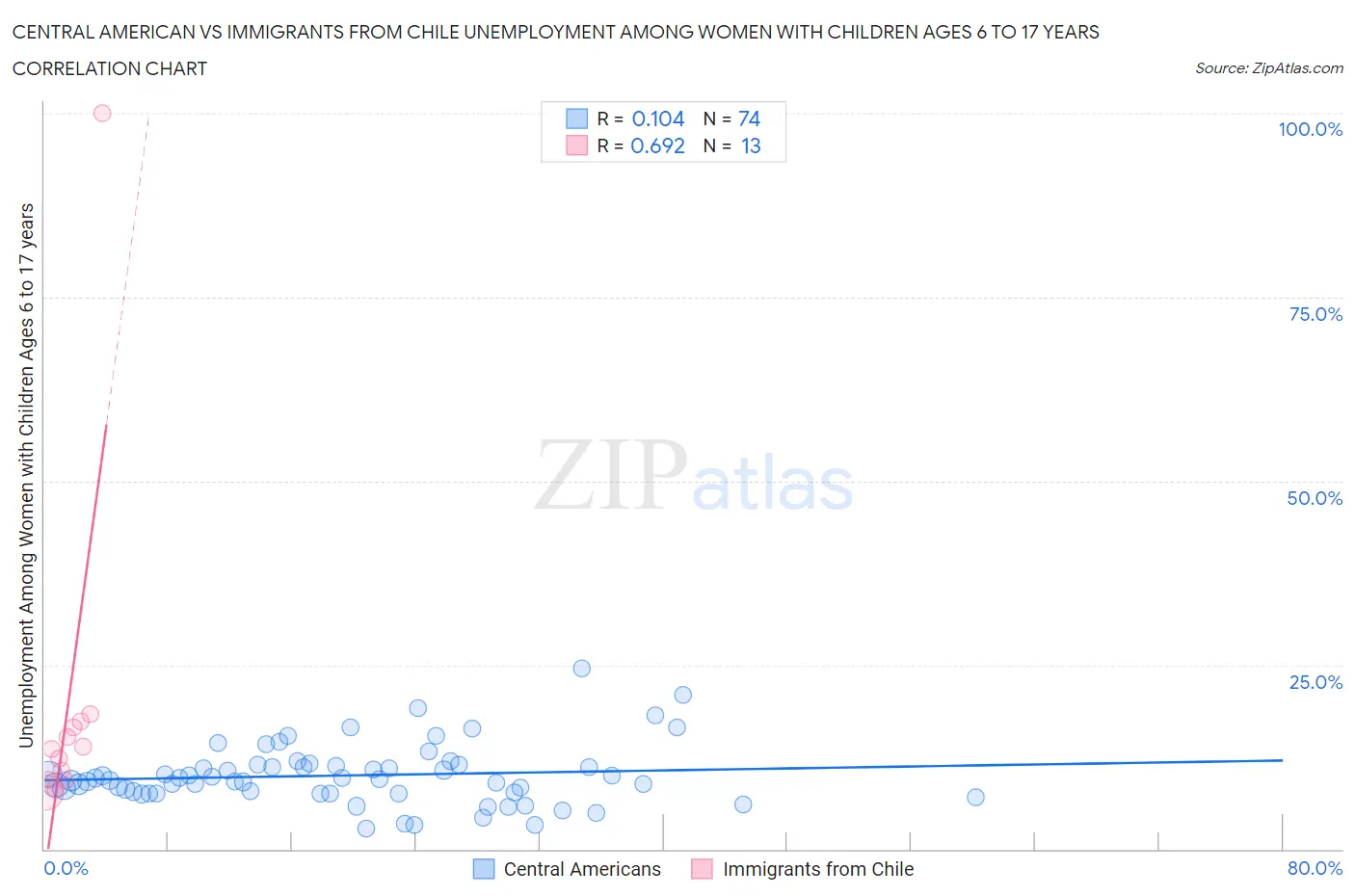 Central American vs Immigrants from Chile Unemployment Among Women with Children Ages 6 to 17 years