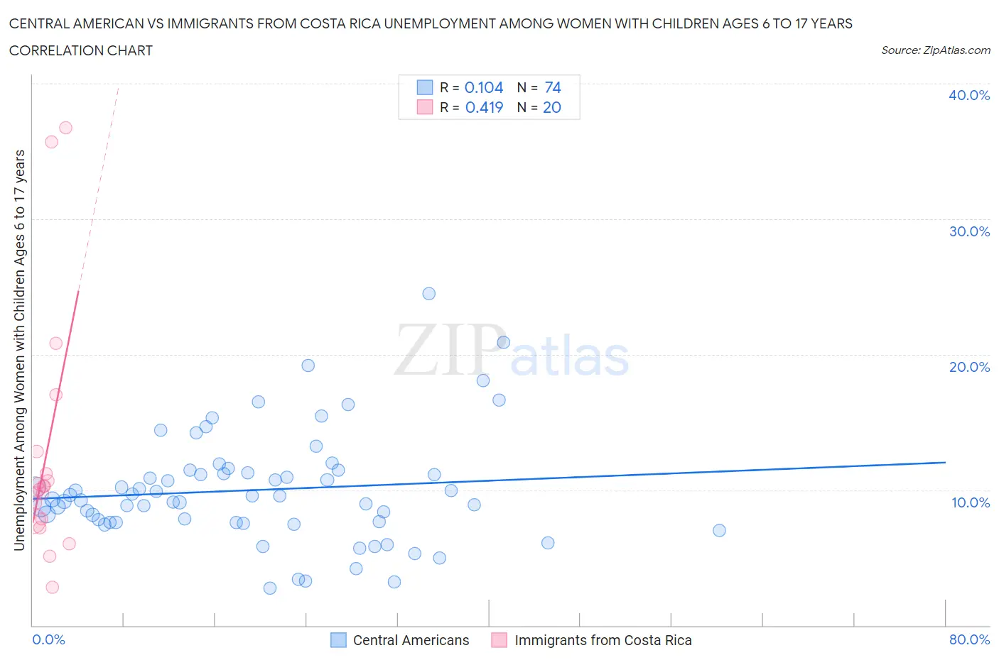 Central American vs Immigrants from Costa Rica Unemployment Among Women with Children Ages 6 to 17 years