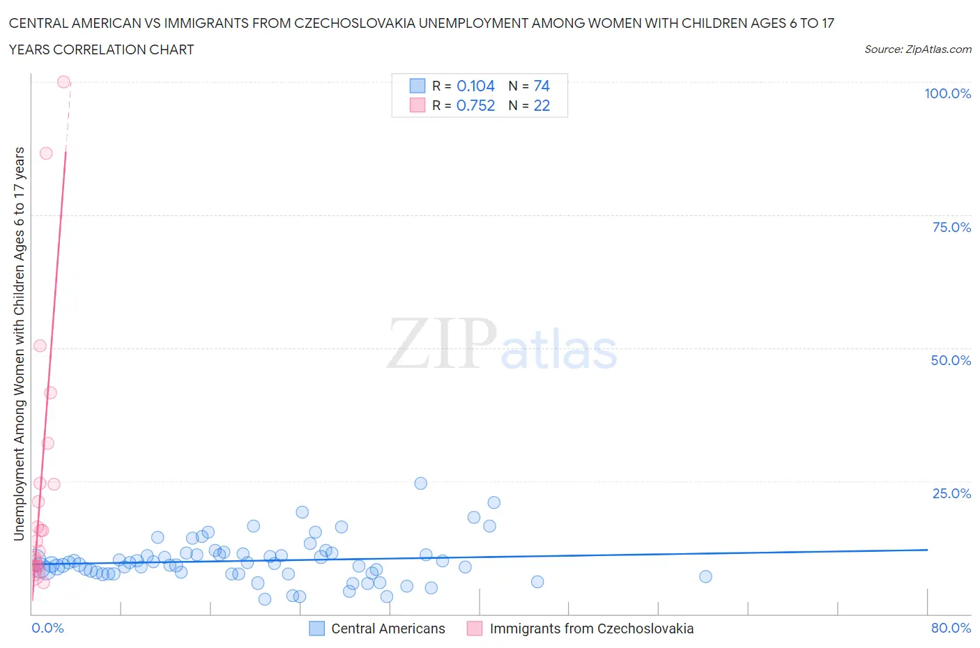 Central American vs Immigrants from Czechoslovakia Unemployment Among Women with Children Ages 6 to 17 years