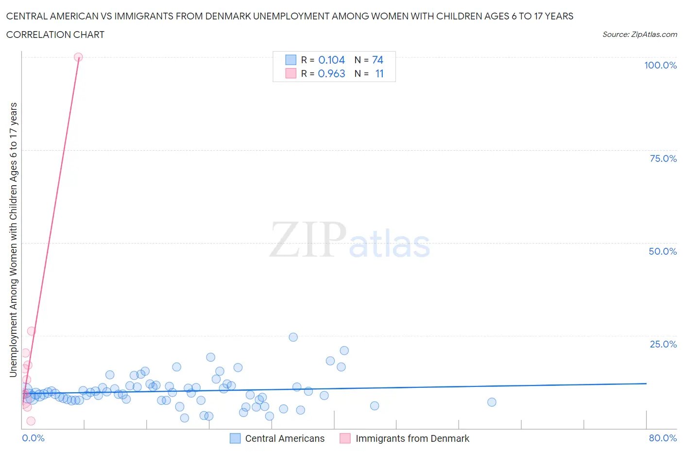 Central American vs Immigrants from Denmark Unemployment Among Women with Children Ages 6 to 17 years