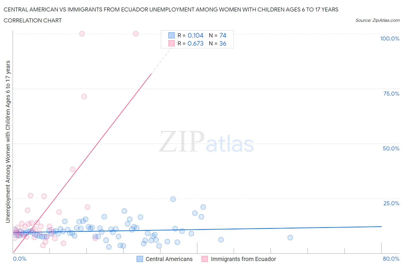 Central American vs Immigrants from Ecuador Unemployment Among Women with Children Ages 6 to 17 years