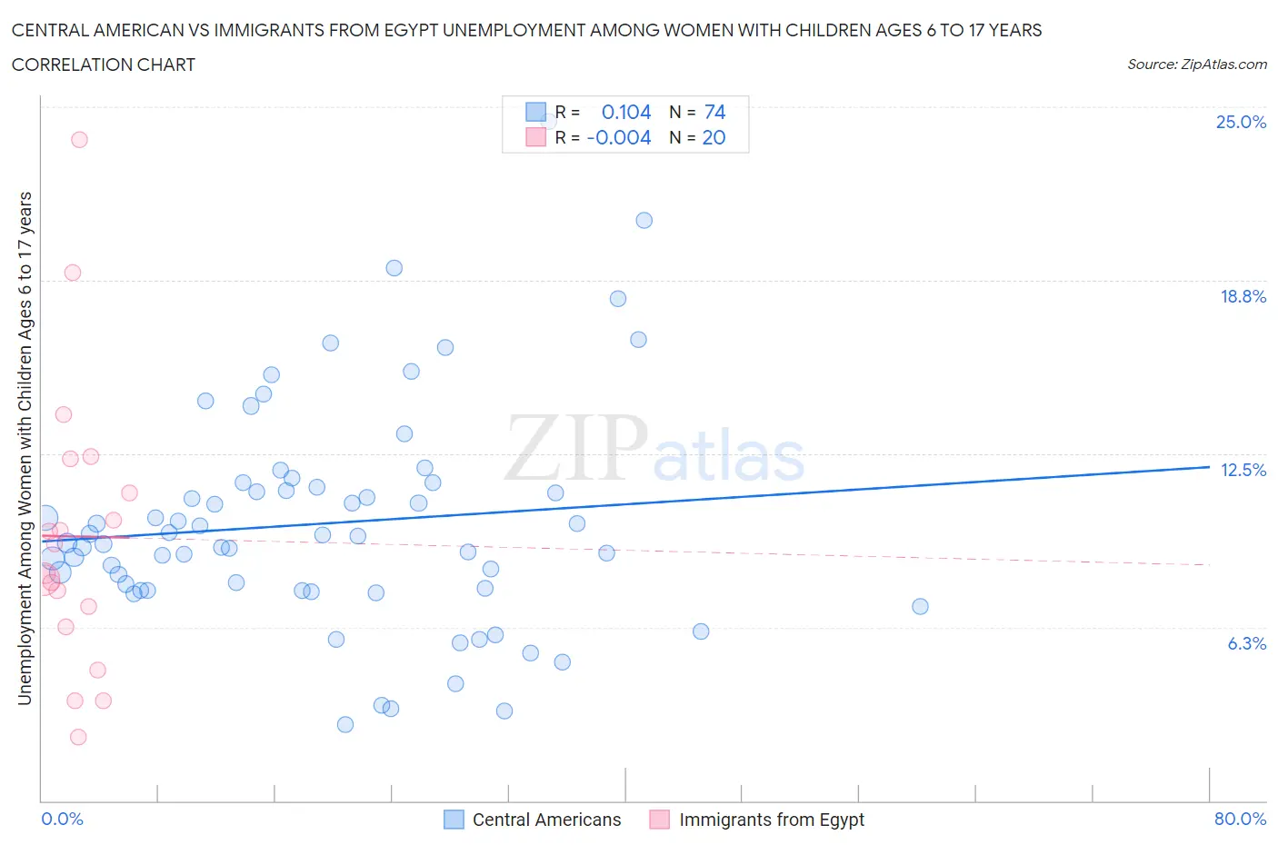 Central American vs Immigrants from Egypt Unemployment Among Women with Children Ages 6 to 17 years