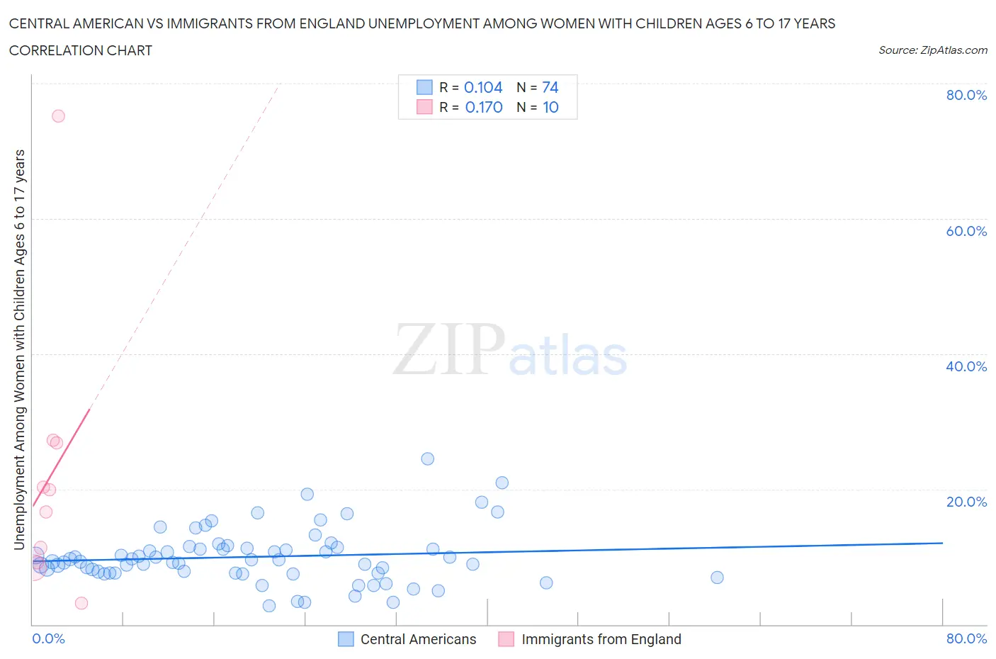 Central American vs Immigrants from England Unemployment Among Women with Children Ages 6 to 17 years