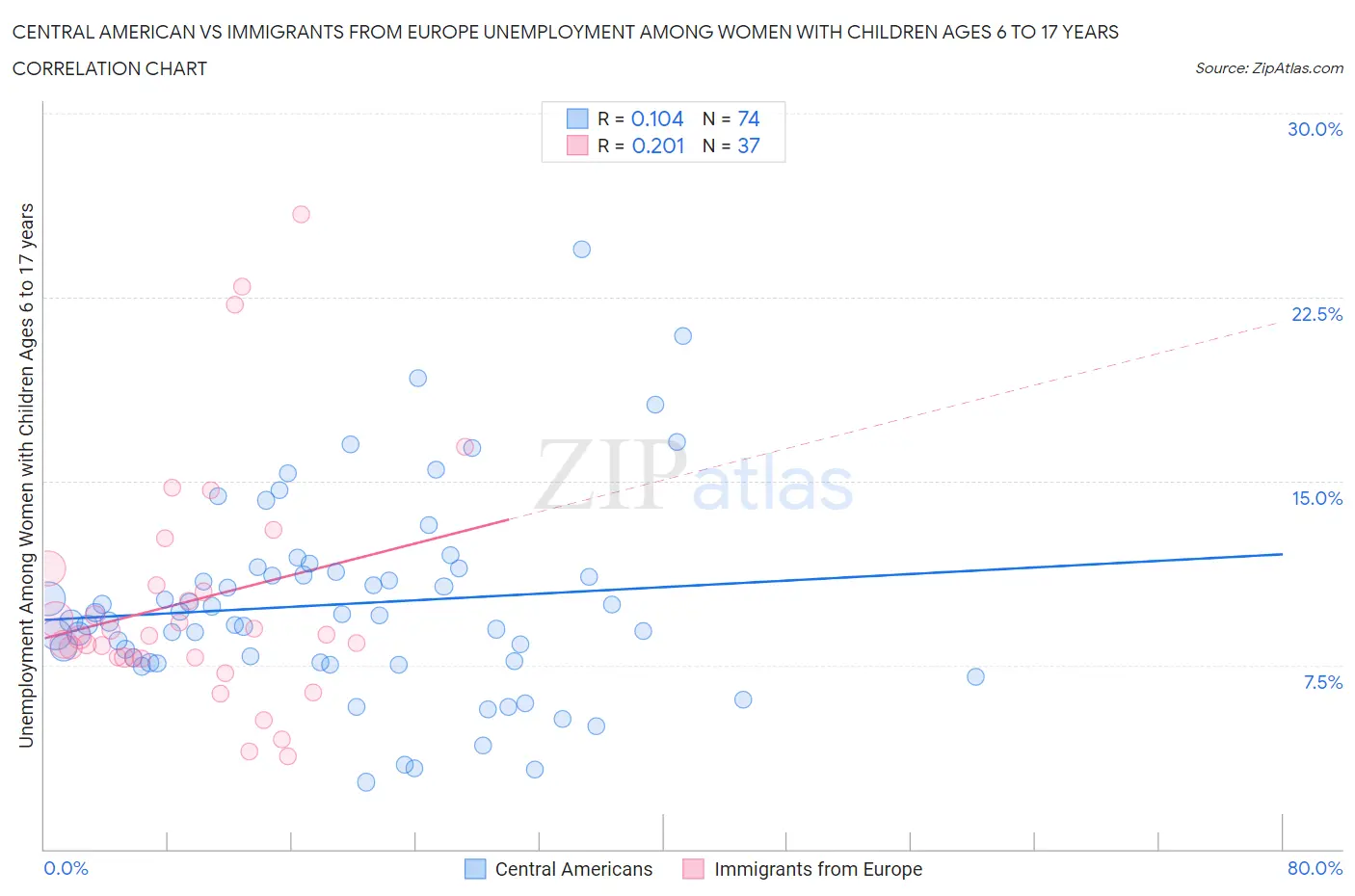 Central American vs Immigrants from Europe Unemployment Among Women with Children Ages 6 to 17 years