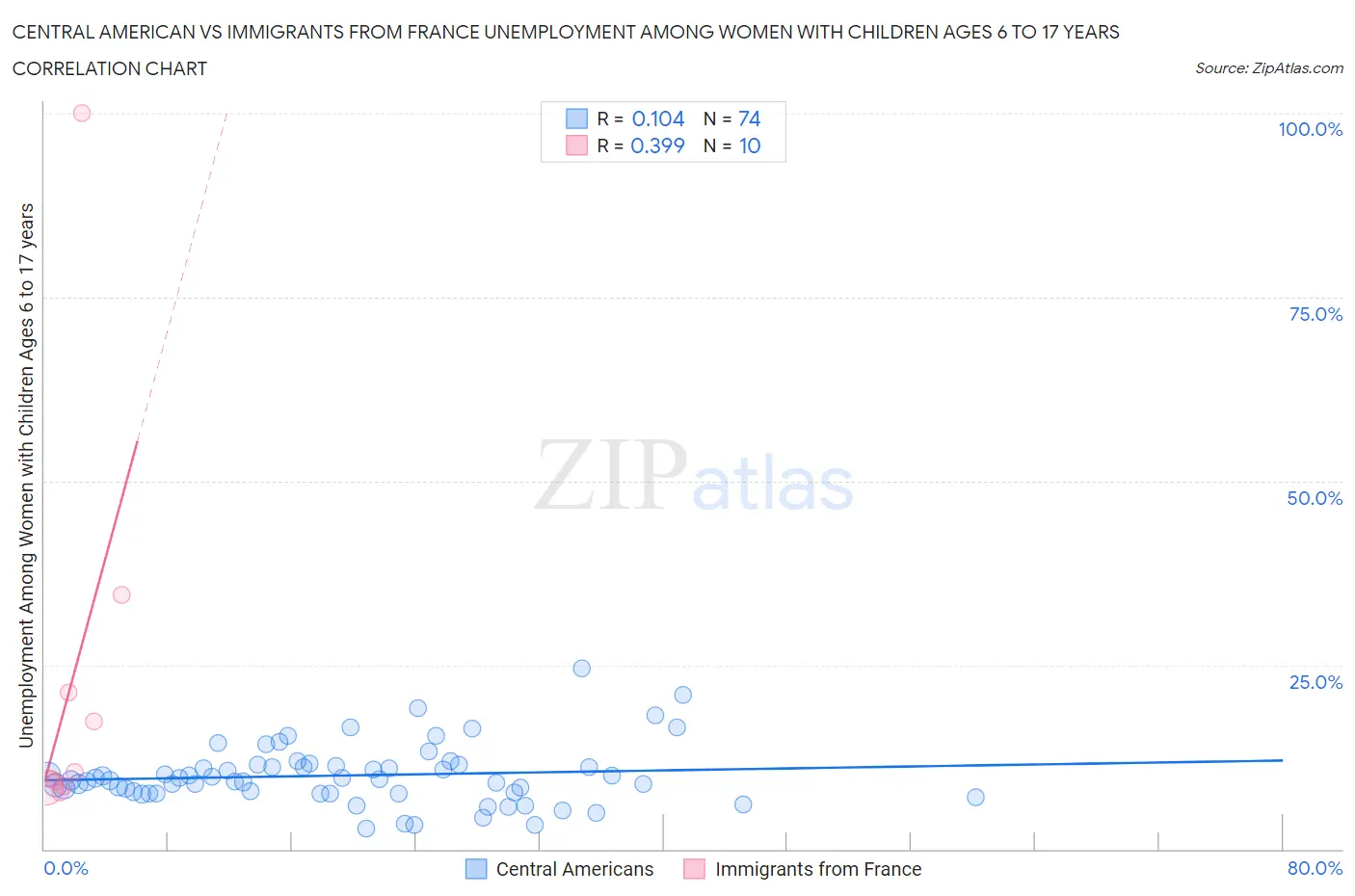 Central American vs Immigrants from France Unemployment Among Women with Children Ages 6 to 17 years