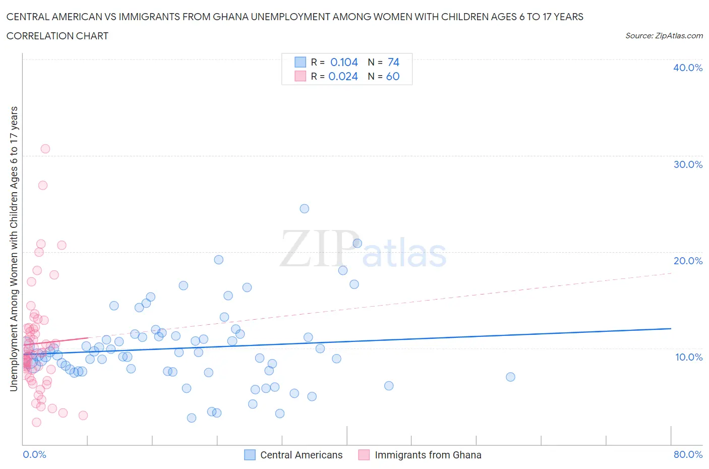 Central American vs Immigrants from Ghana Unemployment Among Women with Children Ages 6 to 17 years