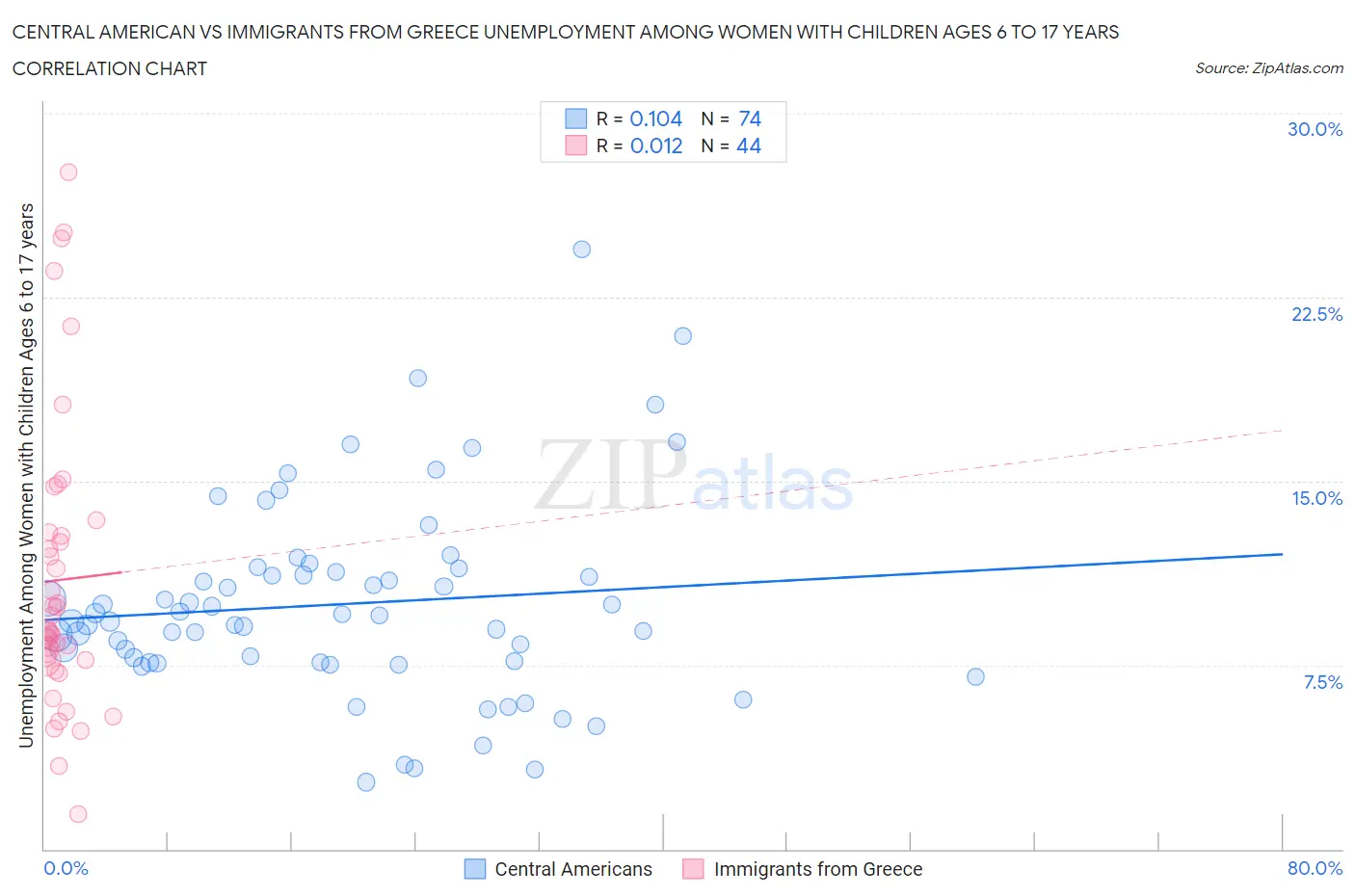 Central American vs Immigrants from Greece Unemployment Among Women with Children Ages 6 to 17 years