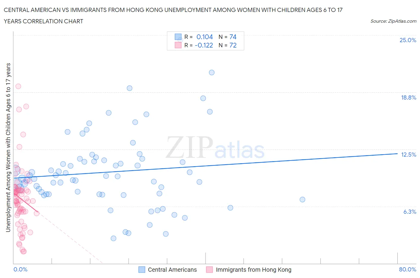 Central American vs Immigrants from Hong Kong Unemployment Among Women with Children Ages 6 to 17 years