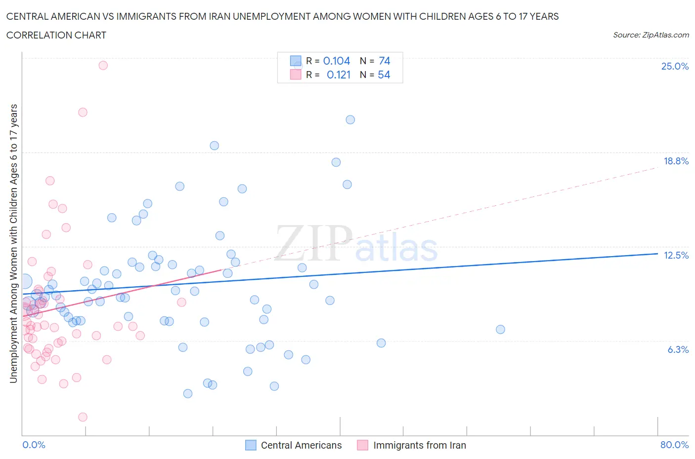 Central American vs Immigrants from Iran Unemployment Among Women with Children Ages 6 to 17 years