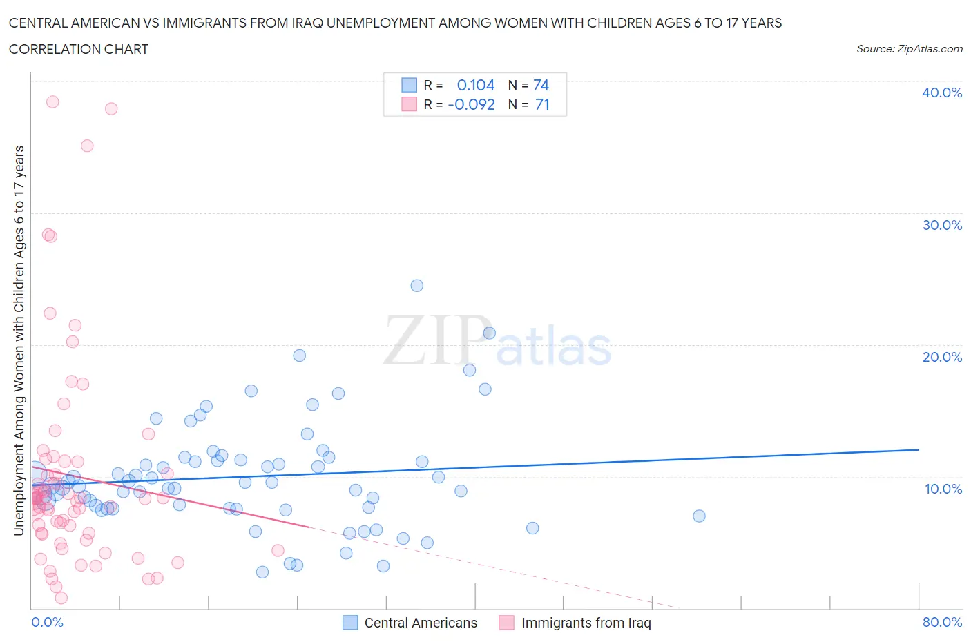 Central American vs Immigrants from Iraq Unemployment Among Women with Children Ages 6 to 17 years