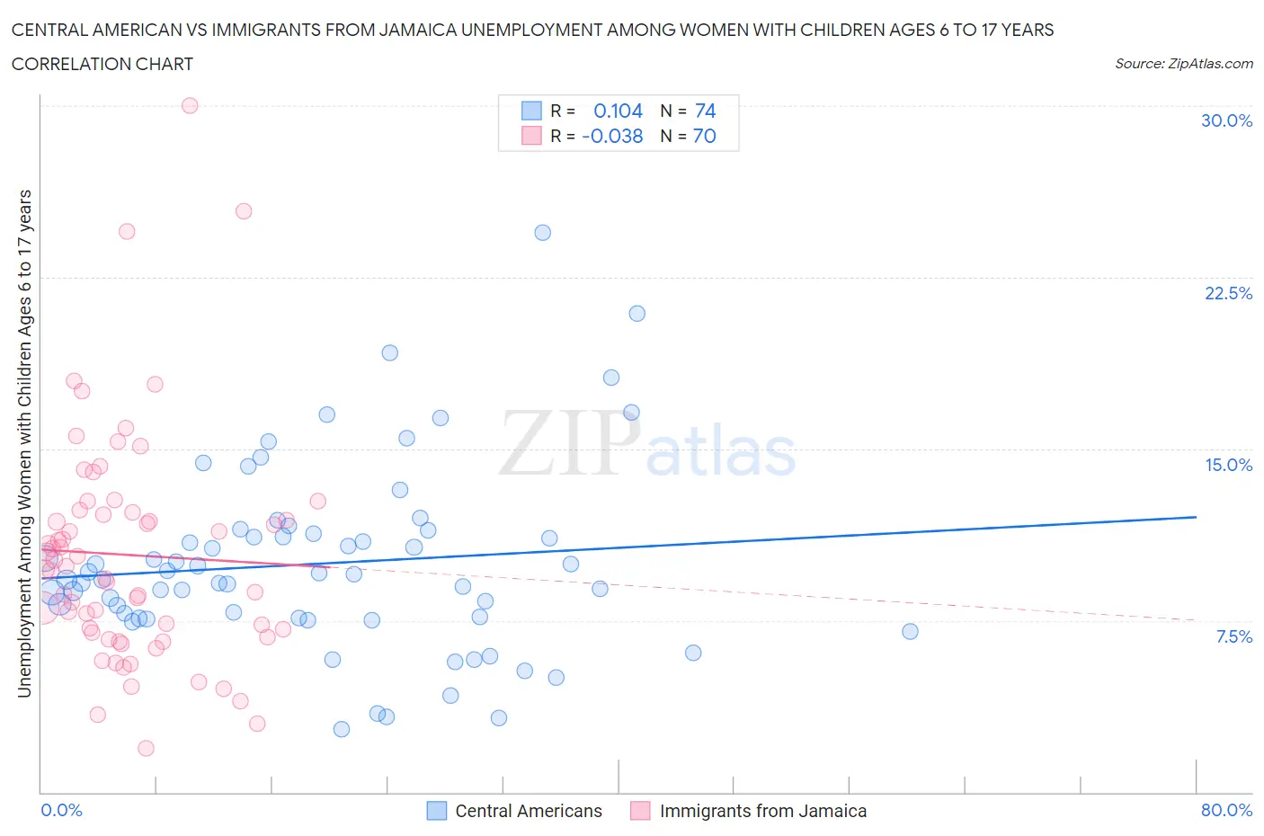 Central American vs Immigrants from Jamaica Unemployment Among Women with Children Ages 6 to 17 years