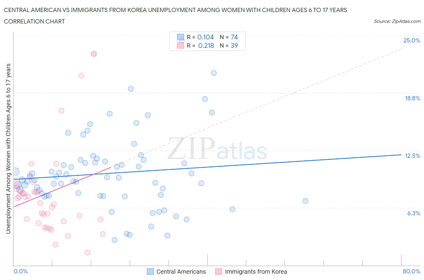 Central American vs Immigrants from Korea Unemployment Among Women with Children Ages 6 to 17 years