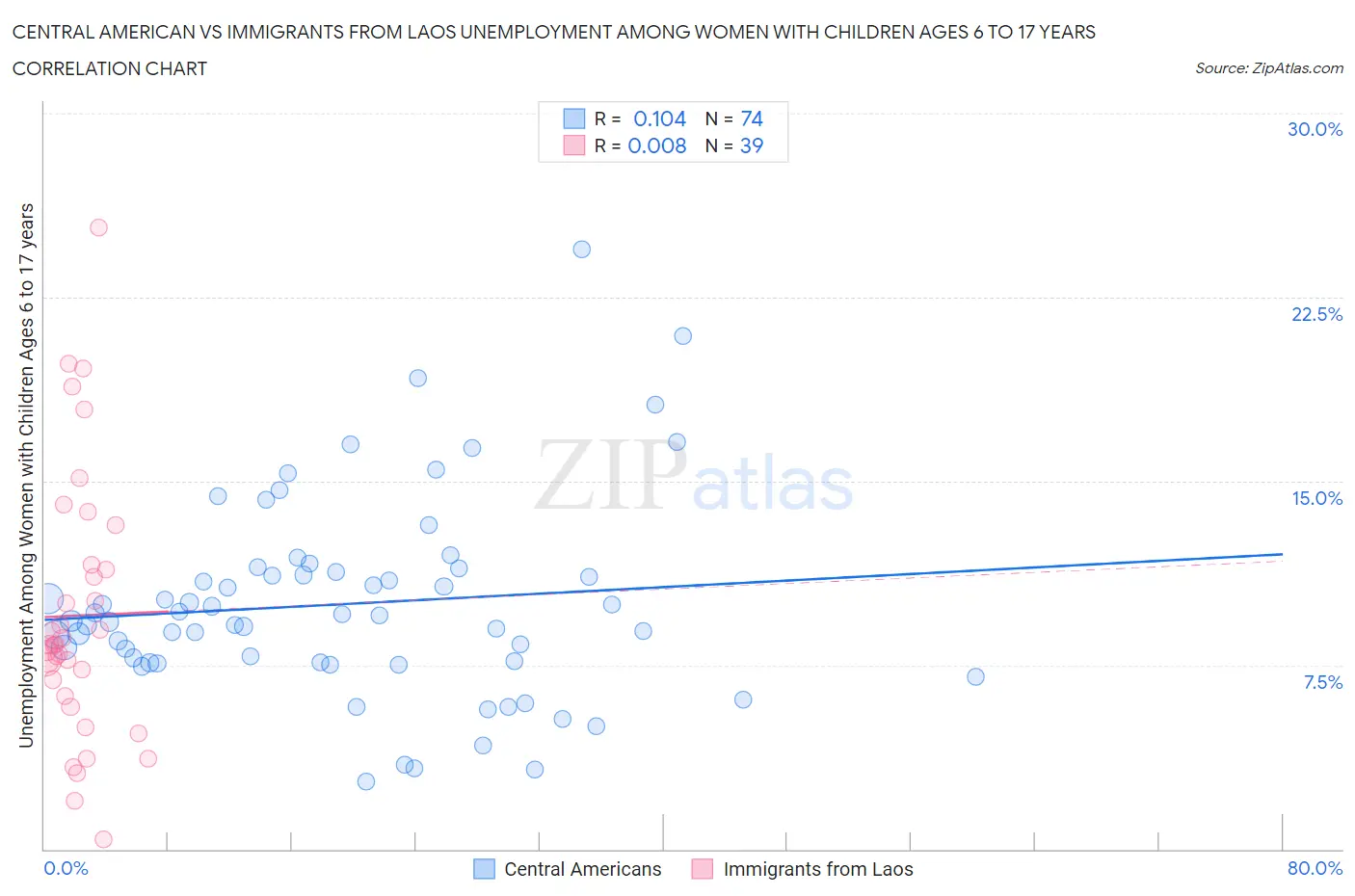 Central American vs Immigrants from Laos Unemployment Among Women with Children Ages 6 to 17 years