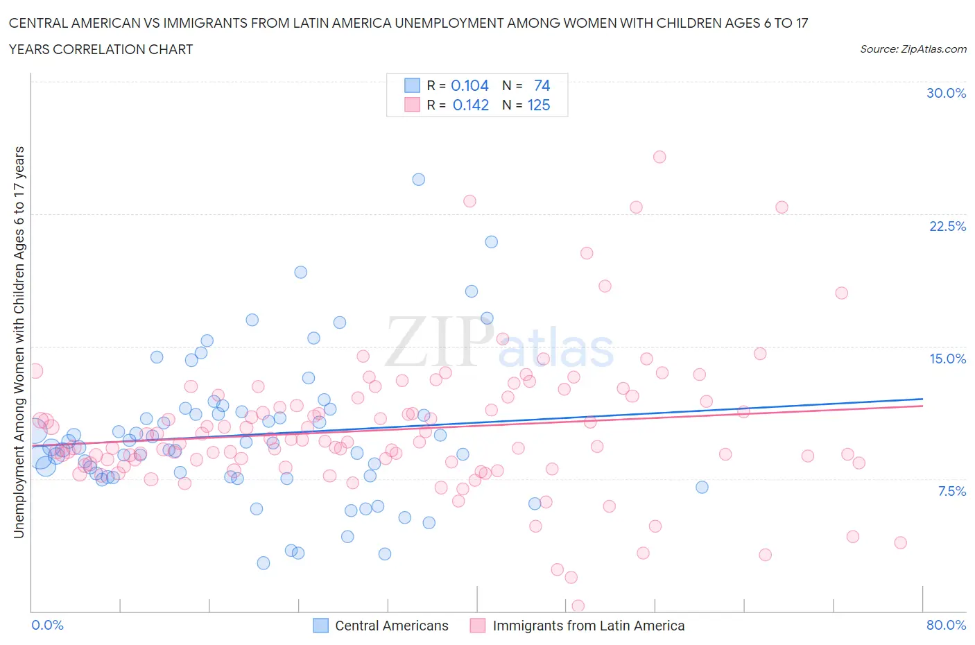 Central American vs Immigrants from Latin America Unemployment Among Women with Children Ages 6 to 17 years