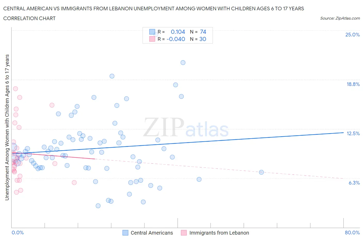 Central American vs Immigrants from Lebanon Unemployment Among Women with Children Ages 6 to 17 years