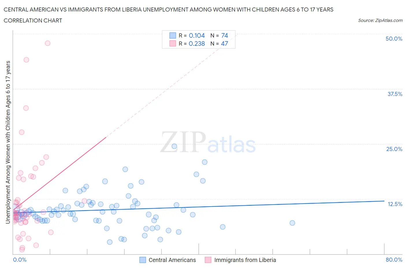 Central American vs Immigrants from Liberia Unemployment Among Women with Children Ages 6 to 17 years