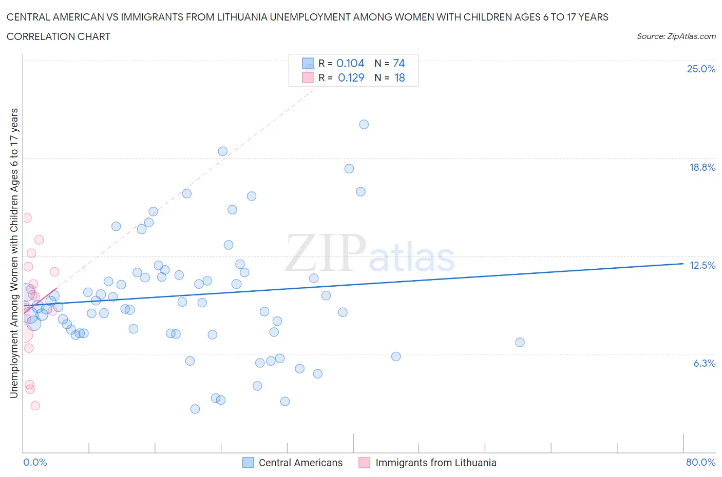 Central American vs Immigrants from Lithuania Unemployment Among Women with Children Ages 6 to 17 years