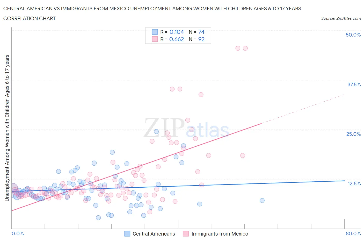 Central American vs Immigrants from Mexico Unemployment Among Women with Children Ages 6 to 17 years